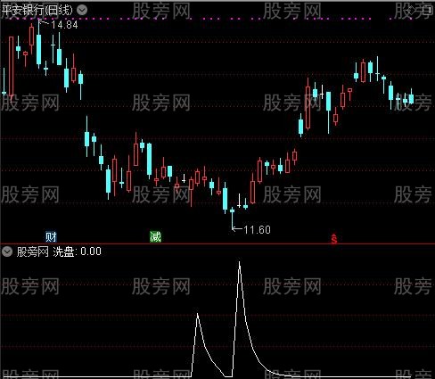 主力进场之洗盘选股指标公式