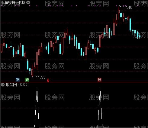 通达信股价突破平台选股指标公式