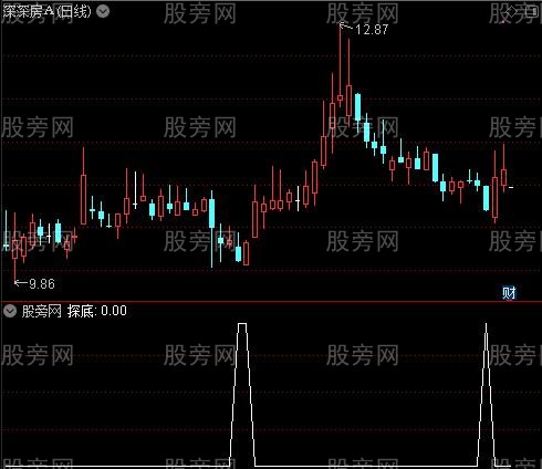 疯牛绝佳买点之探底选股指标公式