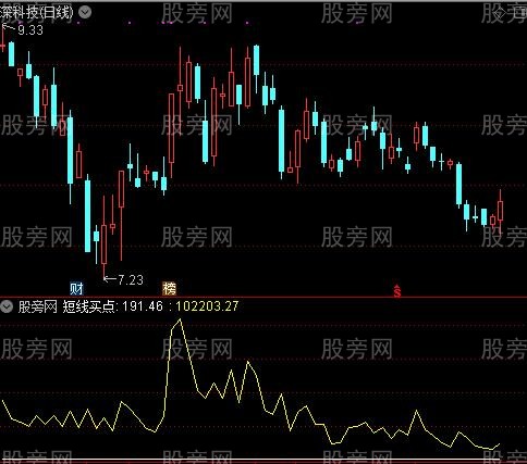 雪豹出击之短线买点选股指标公式