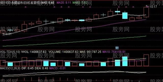 均线配合MACD判断股票行情