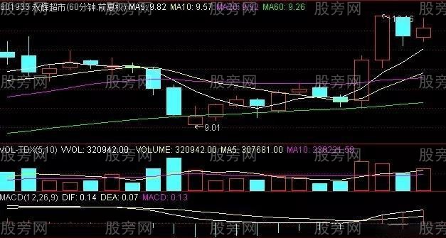 均线配合MACD判断股票行情