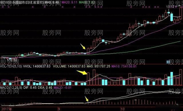 均线配合MACD判断股票行情