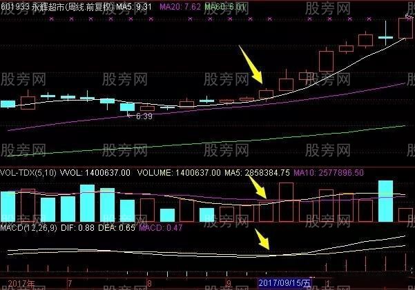 均线配合MACD判断股票行情