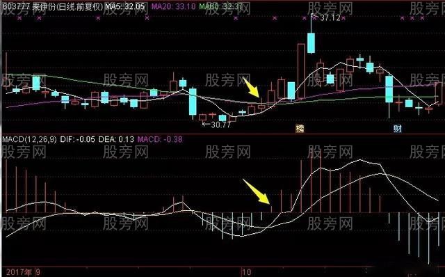 均线配合MACD判断股票行情