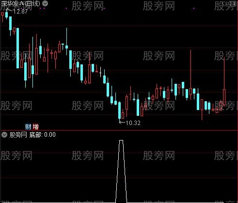 黑马奔腾之底部选股指标公式 黑马奔腾之底部选股指标公式