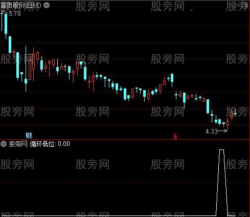 红柱加速之循环低位选股指标公式