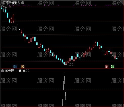 红柱加速之中底选股指标公式