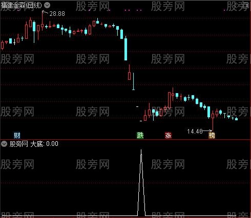 红柱加速之大底选股指标公式