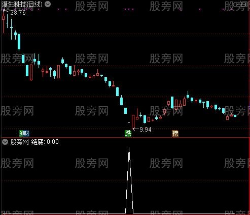 红柱加速之绝底选股指标公式