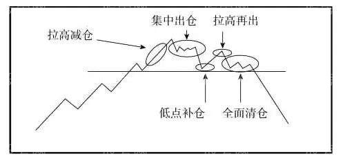 庄家出货的透彻讲解