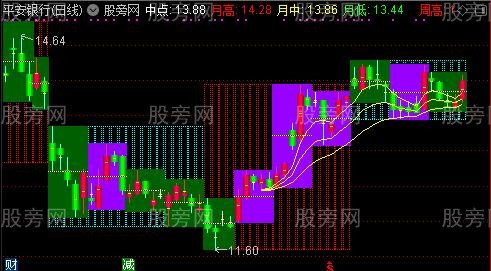 通达信御览图主图指标公式