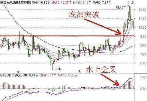 股票买进时机的准确把握 股票买进时机的准确把握