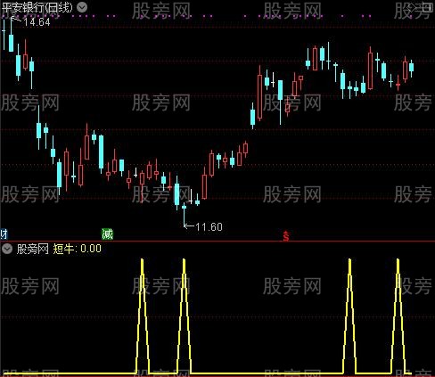 通达信黑马抄底选股指标公式