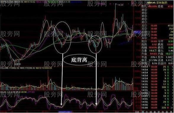 KDJ指标的几种交易信号