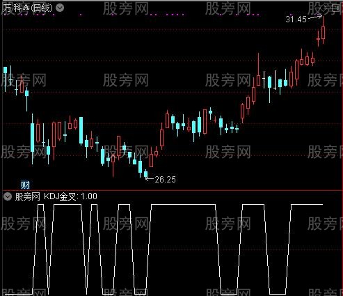 完美金叉之KDJ金叉选股指标公式