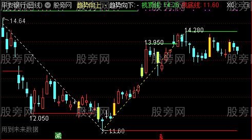 通达信突破支撑点位主图指标公式