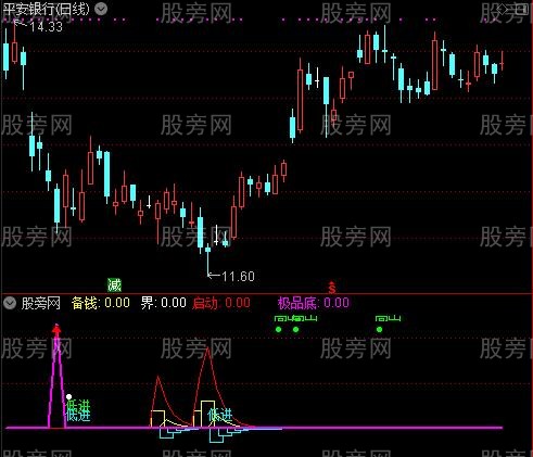 通达信低进买入指标公式