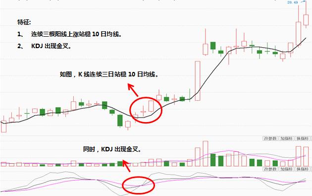 KDJ结合10日均线找到短线买卖点