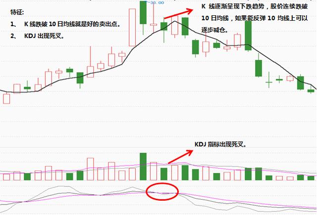 KDJ结合10日均线找到短线买卖点