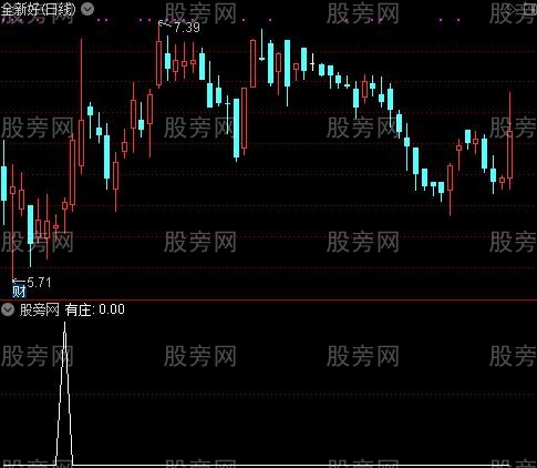 我不是股神之有庄选股指标公式