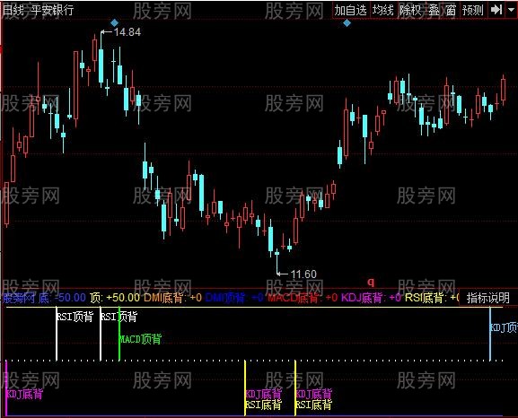 同花顺顶底背离集指标公式