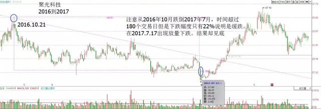 通过买卖关系理解成交量的变化