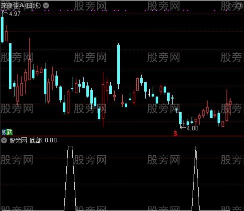 提前抓黑马之底部选股指标公式