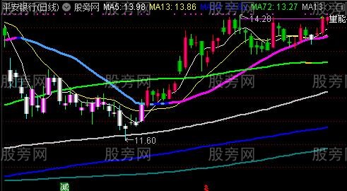 通达信均价主图指标公式