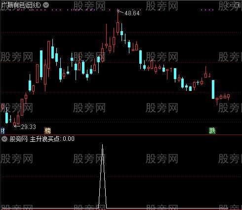 通达信主升浪买点选股指标公式