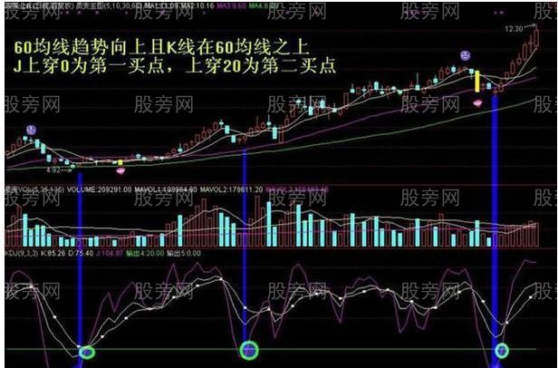 一种很好的KDJ短线机会