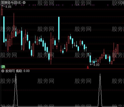 虎口拔牙之低吸选股指标公式