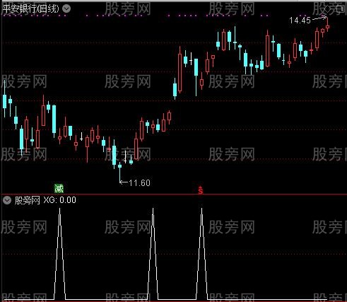 通达信缩量低开高走选股指标公式