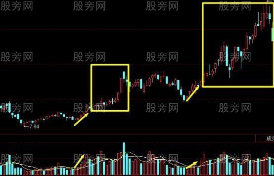 股价和量能的关系