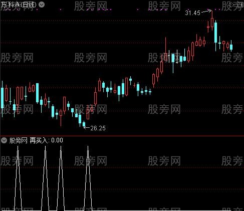 多了解再买入之再买入选股指标公式