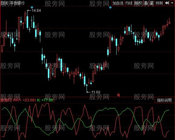 同花顺天才威廉指标公式