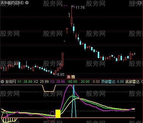 通达信黄金指标公式