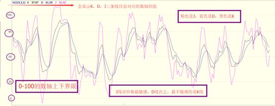 KDJ是摆动指标里面最敏感的指标