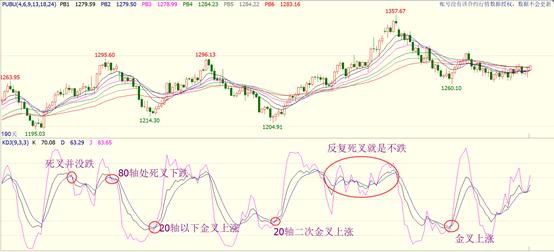 KDJ是摆动指标里面最敏感的指标