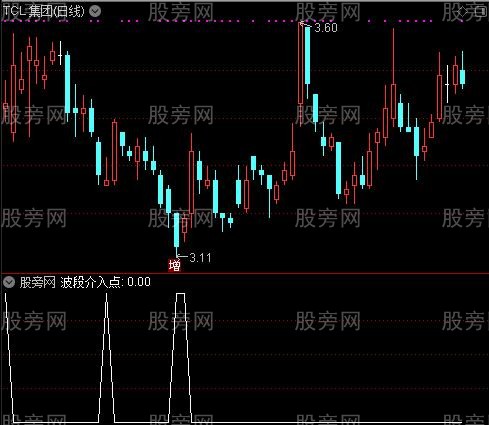 黄金之波段介入点选股指标公式
