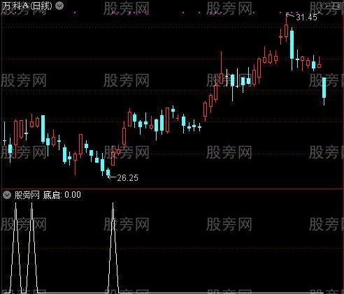 更好看盘之底启选股指标公式
