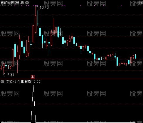 通达信盘中预警捉牛股指标公式