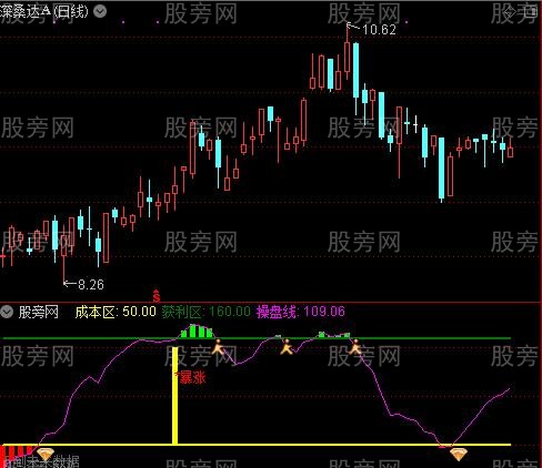 通达信震荡高抛低吸指标公式