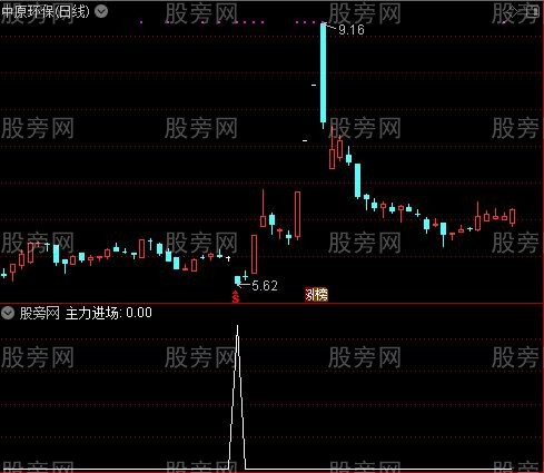 黑马资金之主力进场选股指标公式