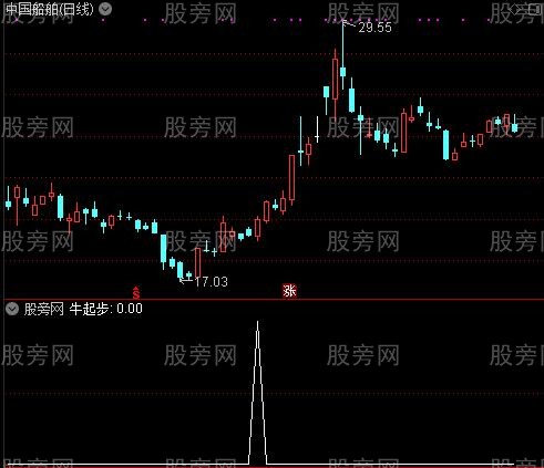 短线操盘之牛起步选股指标公式