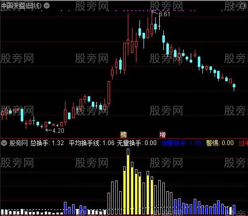 通达信神渔换手率指标公式