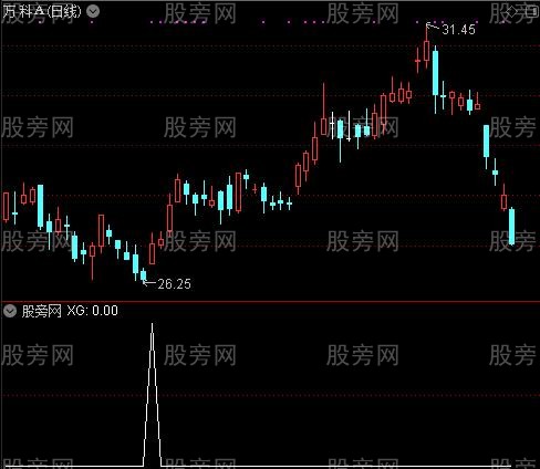 通达信刺心买入选股指标公式