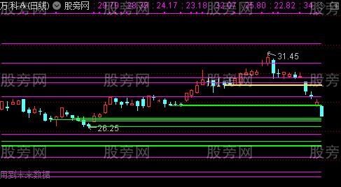 通达信地量日线看盘主图指标公式