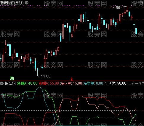 通达信涨跌仓位指标公式