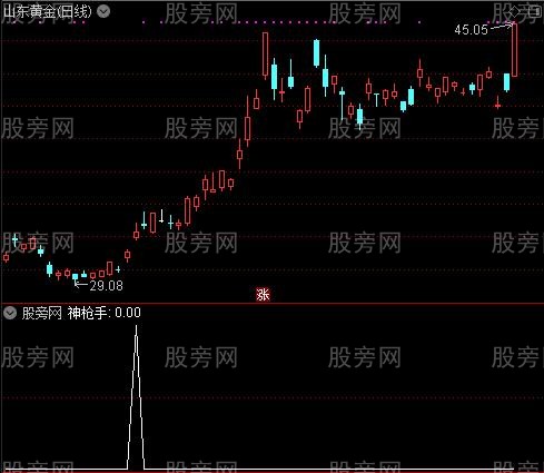 买卖波段之神枪手选股指标公式